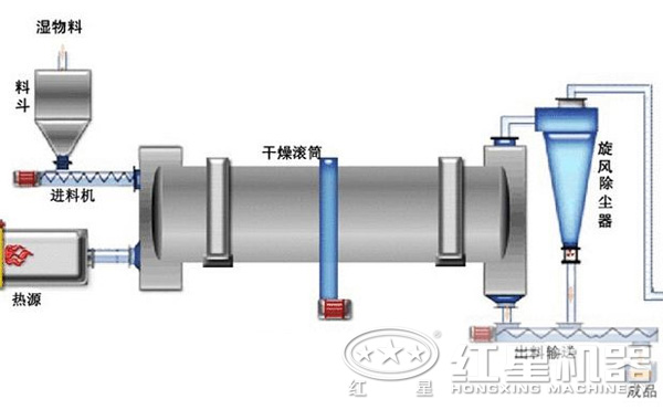 稀土烘干機(jī)結(jié)構(gòu)示意圖